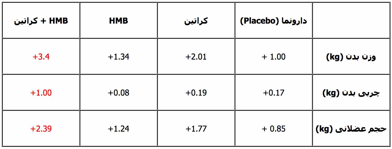 نقش HMB در بدن سازی