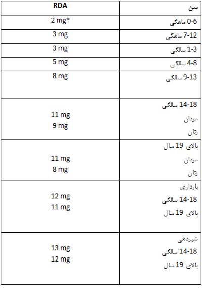 همه چیز درباره روی ( زینک Zinc )