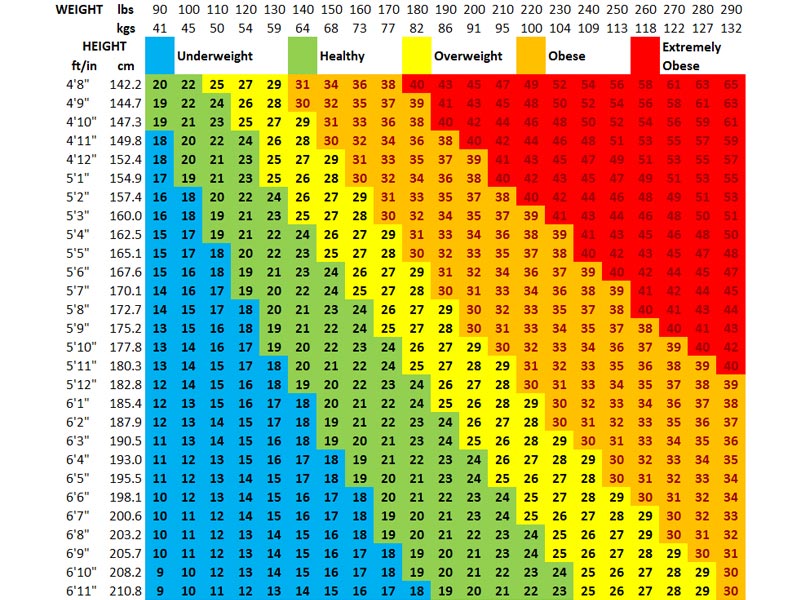 چاقی، علائم، درمان